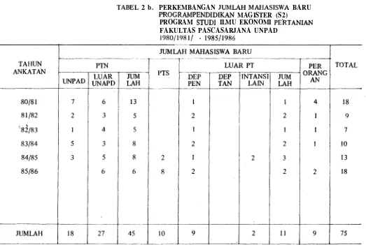 TABEL 2 b. PERKEMBANGAN 