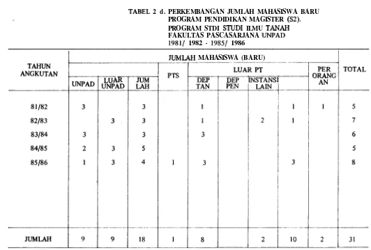 TABEL 2 d. PERKEMBANGAN JUMLAH MAHASISWA BARU 