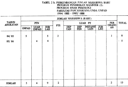 TABEL 2 h. PERKEMBANGAN 