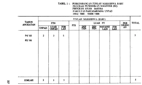 TABEL 2 i .  PERKEMBANGAN 