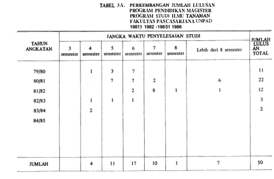 TABEL 3A. PERKEMBANGAN 