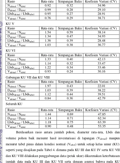 Tabel 4. Rasio data kondisi tegakan pinus di KPH Cianjur 