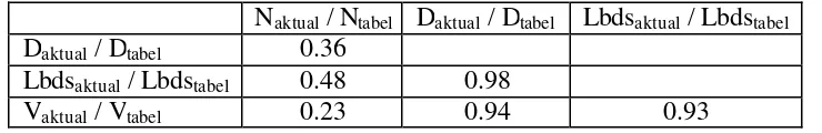 Tabel 5. Matriks korelasi antar rasio 