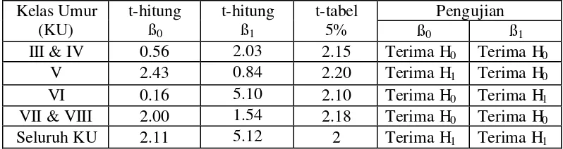 Tabel 9. Rekapitulasi pengujian ß0 dan ß1