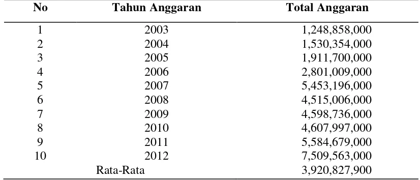 Tabel 1. DIPA SMK SMTI Bandar Lampung 