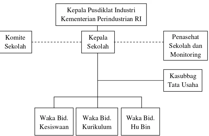Gambar 2. Struktur Organisasi SMTI Bandar Lampung Sumber : SMTI Bandar Lampung, 2013 