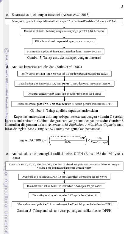 Gambar 3  Tahap ekstraksi sampel dengan maserasi 