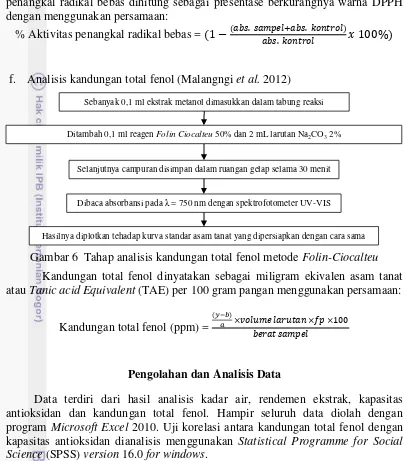 Gambar 6  Tahap analisis kandungan total fenol metode Folin-Ciocalteu 
