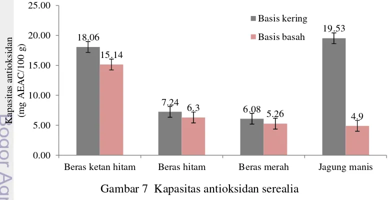 Gambar 7  Kapasitas antioksidan serealia 