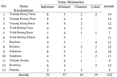 Tabel 1. Jumlah Minimarket di Kota Bandar Lampung tahun 2012 