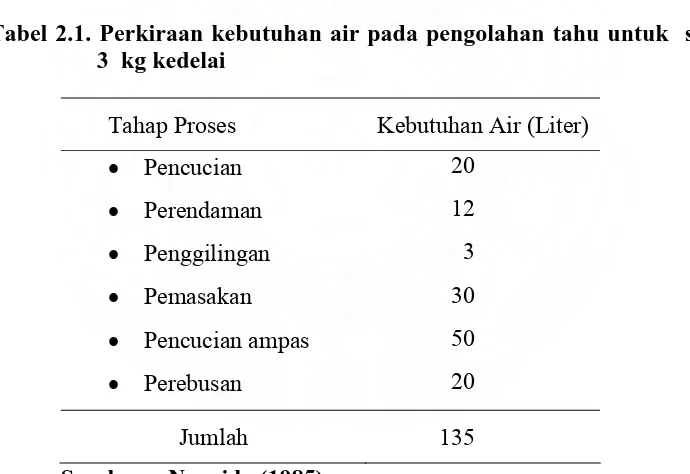 Tabel 2.1. Perkiraan kebutuhan air pada pengolahan tahu untuk  setiap  3  kg kedelai 