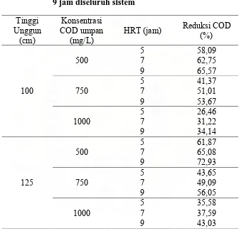 Tabel   4.1.   Hasil Perhitungan Persentase Rata-Rata Reduksi COD dalam Biofilter Aerob untuk HRT 5, 7, dan 
