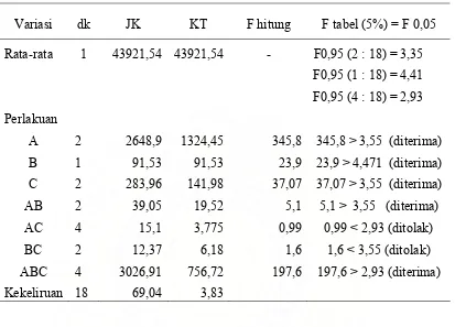 Tabel 4.2. Analisis Varians Rancangan Percobaan Faktorial A x B x C untuk reduksi COD 