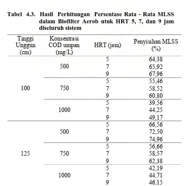 Tabel  4.3.  Hasil  Perhitungan  Persentase Rata - Rata MLSS dalam Biofilter Aerob utuk HRT 5, 7, dan 9 jam 