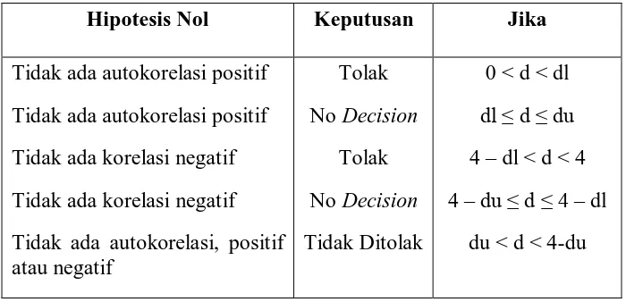 Tabel 3. Pengambilan keputusan ada tidaknya autokorelasi 