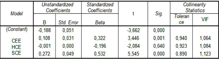 Tabel 5. Hasil Uji Multikolinieritas 