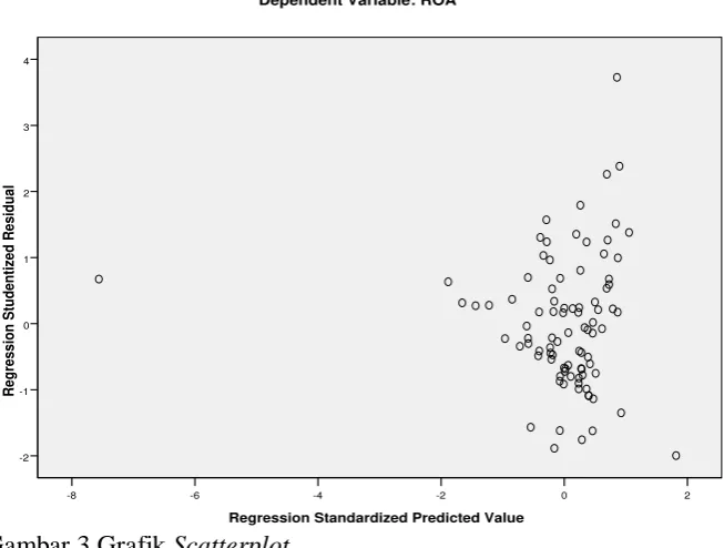 Gambar 3 Grafik Scatterplot Sumber: Data primer 