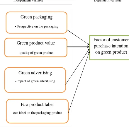 Figure 2.2: Research framework of factor of customer purchase intention on green         