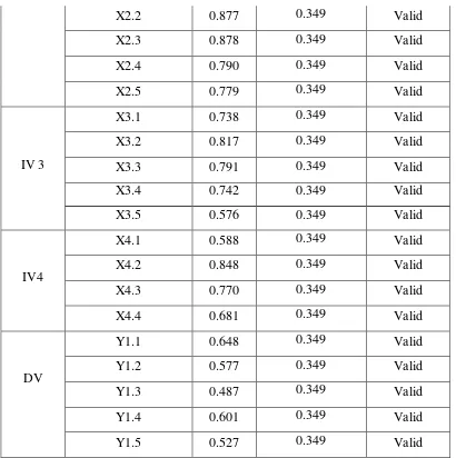 Table 4.3: Validity for 30 respondents for pilot test 