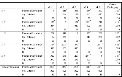 Table 4.4: Correlation table of regulation response for 30 respondents 
