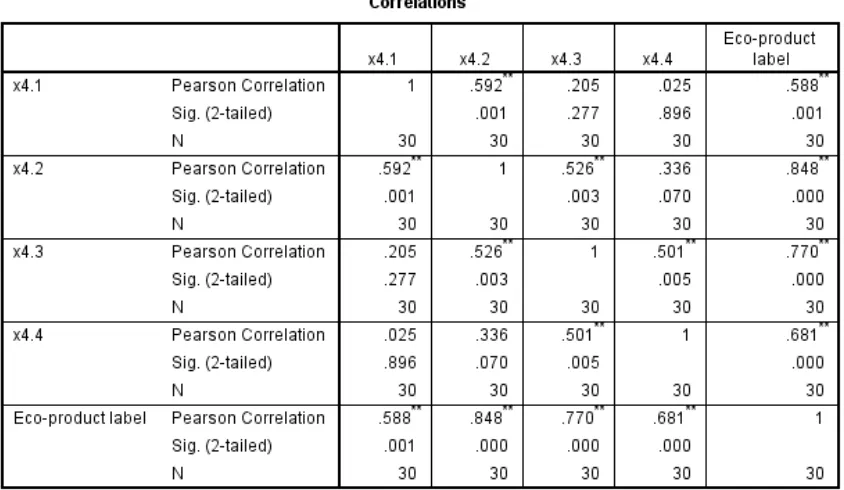 Table 4.7: Correlation table of Customer preference for 30 respondents 