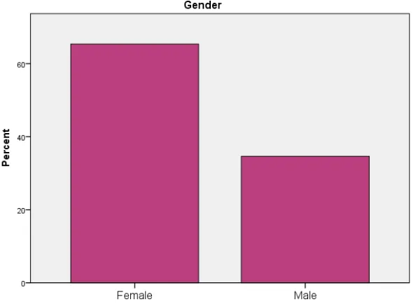 Table 4.9: Frequencies Distribution of Respondent’s Gender 