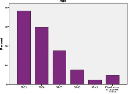 Figure 4.2: Frequencies Distribution of Respondent’s Age 