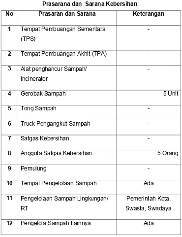 Tabel: 9 Prasarana dan  Sarana Kebersihan 