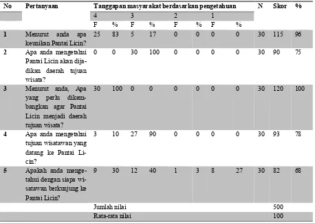Tabel 1. Hasil kuisioner tanggapan masyarakat Pantai Licin kategori pengetahuan 