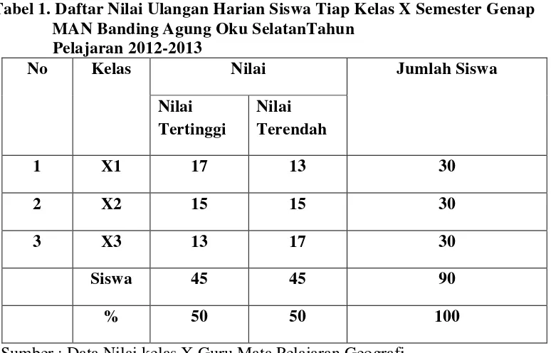 Tabel 1. Daftar Nilai Ulangan Harian Siswa Tiap Kelas X Semester Genap 