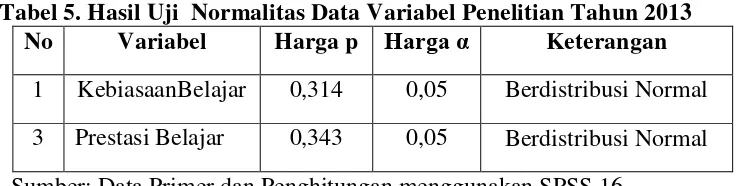 Tabel 5. Hasil Uji  Normalitas Data Variabel Penelitian Tahun 2013 