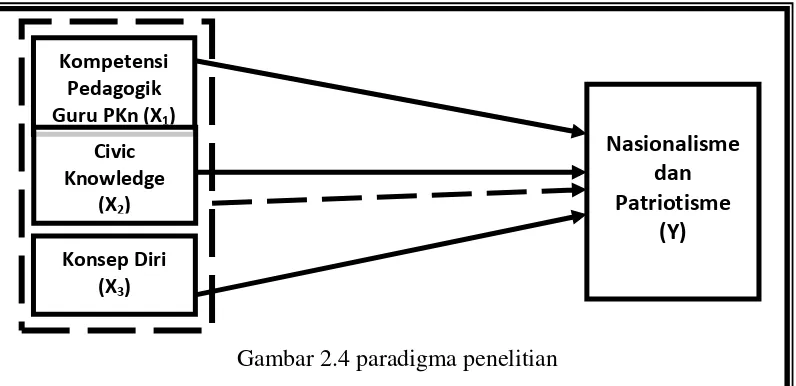 Gambar 2.4 paradigma penelitian 