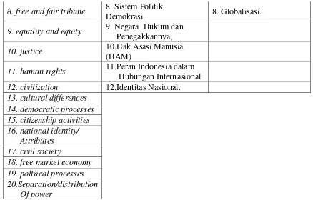 Tabel 2.2 Sebaran Materi Pokok Kewarganegaraan SLTP/ MTs 