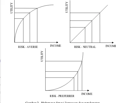 Gambar 2 Hubungan fungsi kepuasan dan pendapatan 