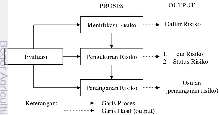 Gambar 3 Proses pengelolaan dan risiko perusahaanSumber : Kountur (2008)  