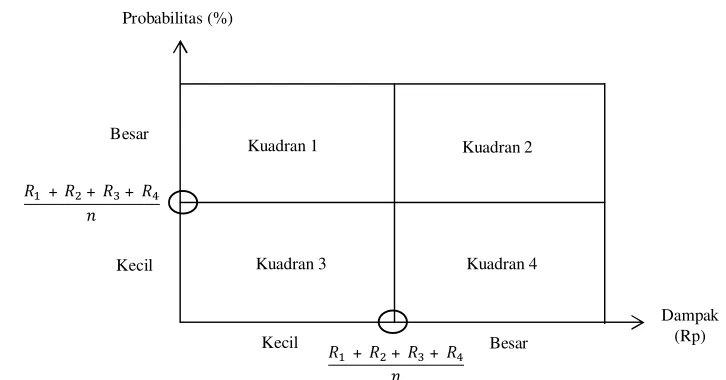 Gambar 5  Layout peta risiko 