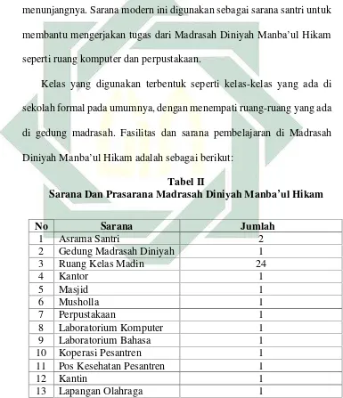 Tabel IISarana Dan Prasarana Madrasah Diniyah Manba’ul Hikam