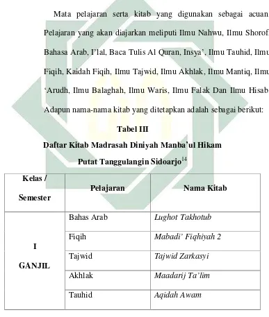       Tabel IIIDaftar Kitab Madrasah Diniyah Manba’ul Hikam