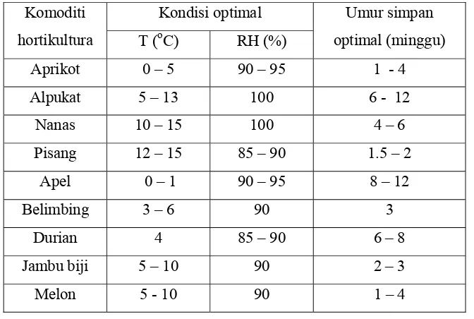 Tabel 5. Pengaruh suhu penyimpanan terhadap umur simpan (Thomson, 1996) 