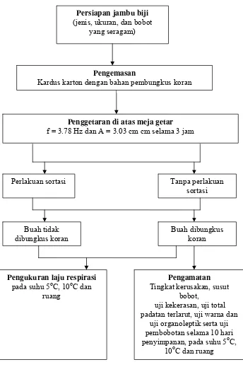 Gambar 1. Diagram alir metode penelitian. 