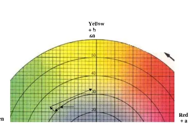 Gambar 20. Perubahan warna (nilai a dan b) buah jambu biji  pada - a 