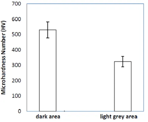 Figure 8. Hardness values of the phases observed in the sample 