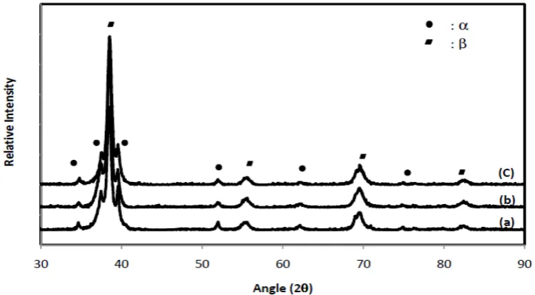 Figure 3.  X-ray diffraction patterns of the foamed Ti-Nb-Ta-Zr powder at  1350oC with argon backfill pressure of (a) 0.34 MPa, (b) 0.86 MPa , (c) 0.48 MPa 