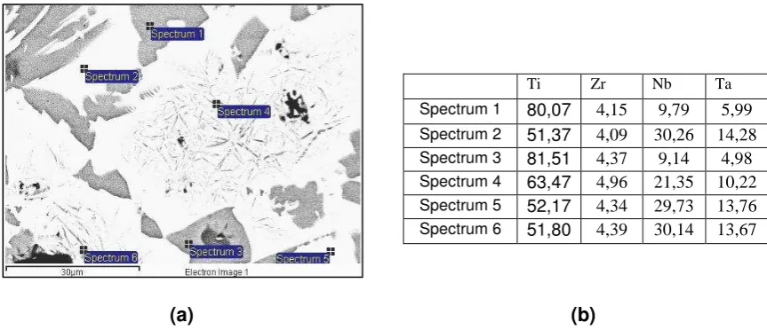 Figure 5 Micrograph of foamed specimen showing 3 distinct areas (a),  chemical composition of the areas (b)