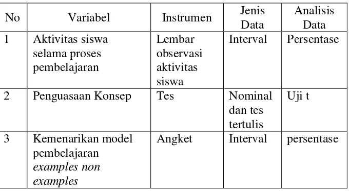 Tabel 2. Hubungan antara variabel, instrumen, jenis data dan analisis data 