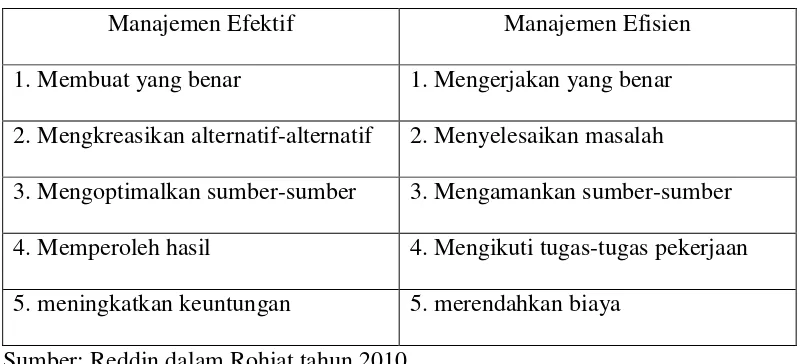 Tabel 2.1 Perbedaan Manajemen Efektif dengan Manajemen Efisien 