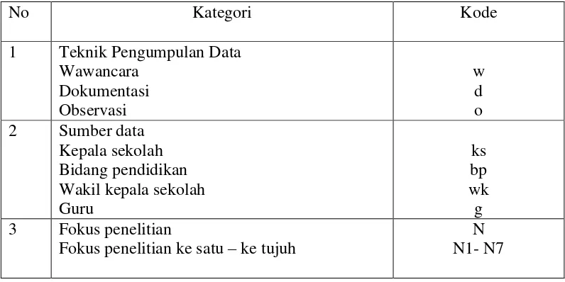 Tabel 3.3 Kode Data Penelitian 