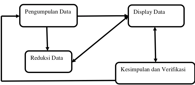Gambar 3.1 Diagram Komponen dalam Analisis Data (Miles dan Huberman, dalam Sugiyono 2010:337) 