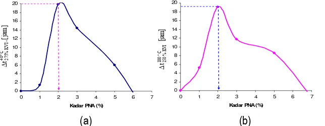 Gambar 4 Peningkatan masa pakai pelumas pada formulasi dengan berbagai kadar PNA berdasarkan pengukuran viskositas pada (a) 40 C dan (b) 100 C
