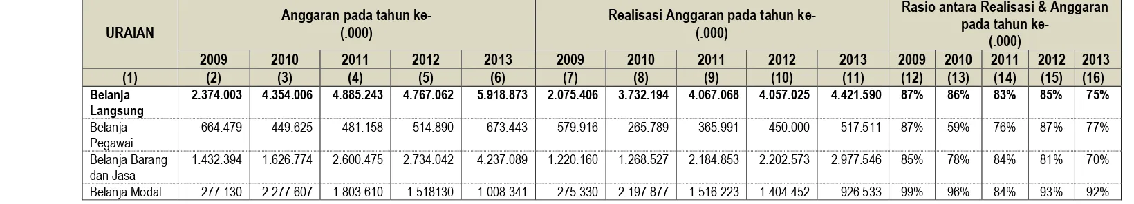 Tabel 2.4 Anggaran dan Realisasi Pendanaan Pelayanan  